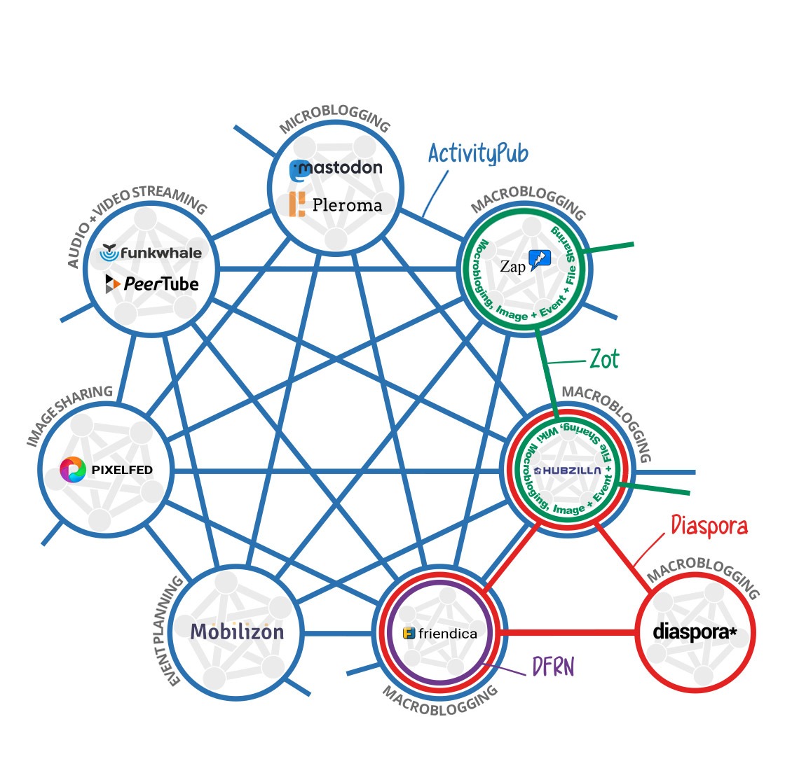 Il Fediverso è un insieme di social network